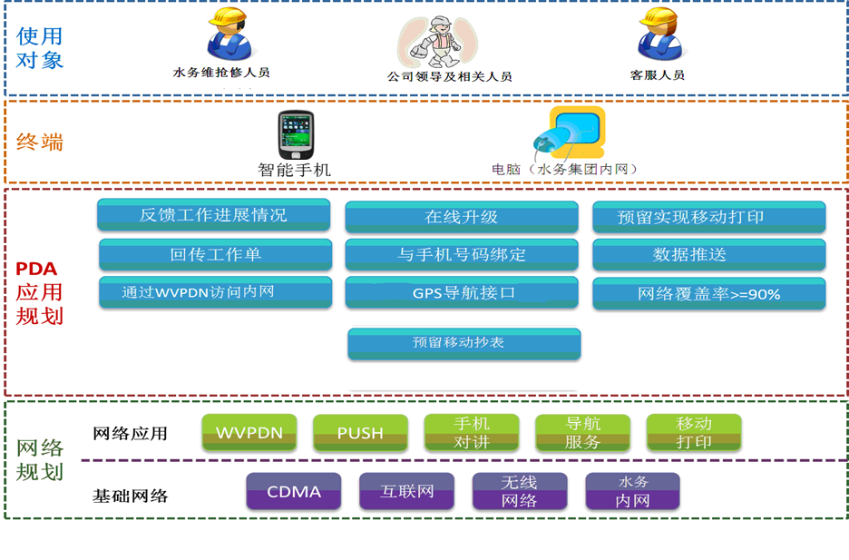 水務(wù)移動工單及抄表系統(tǒng)